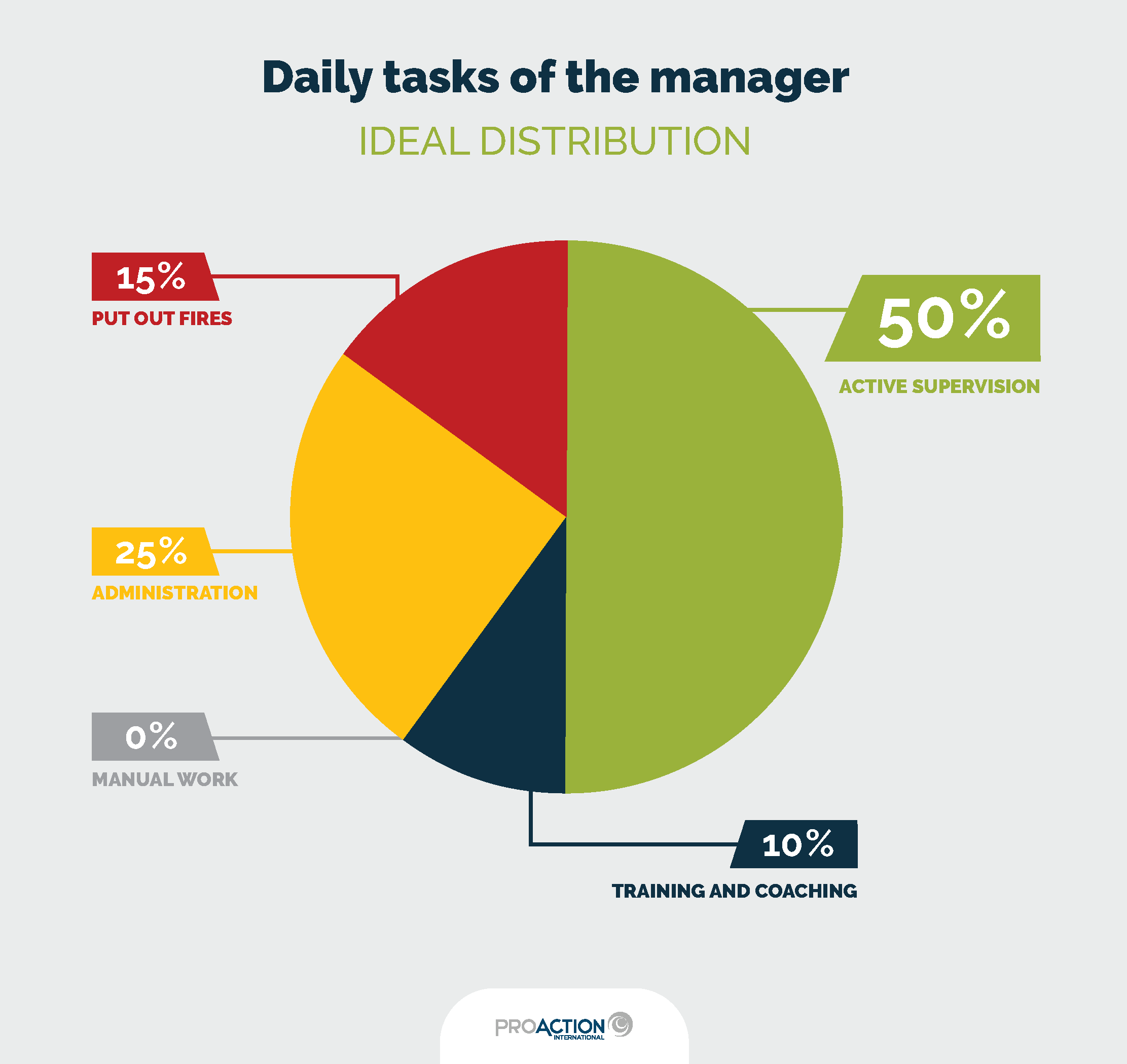 Time Management The Ideal Distribution of Tasks in a Manager’s Day